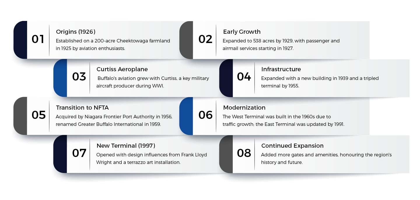 Highlights Of Buffalo Niagara International Airport